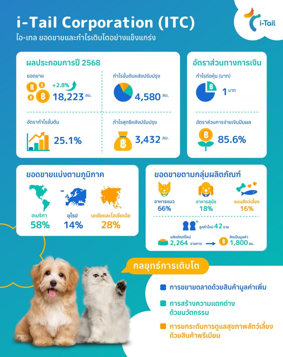 ITC สุดปัง ปี 68 โกยรายได้ 18,223 ล้านบาท โชว์กำไรสุทธิหลังปรับปรุง 3,432 ล้านบาท ดัน GPM พุ่งแตะ 25.1% เคาะจ่ายปันผลทั้งปี 0.85&nbsp;บาทต่อหุ้น