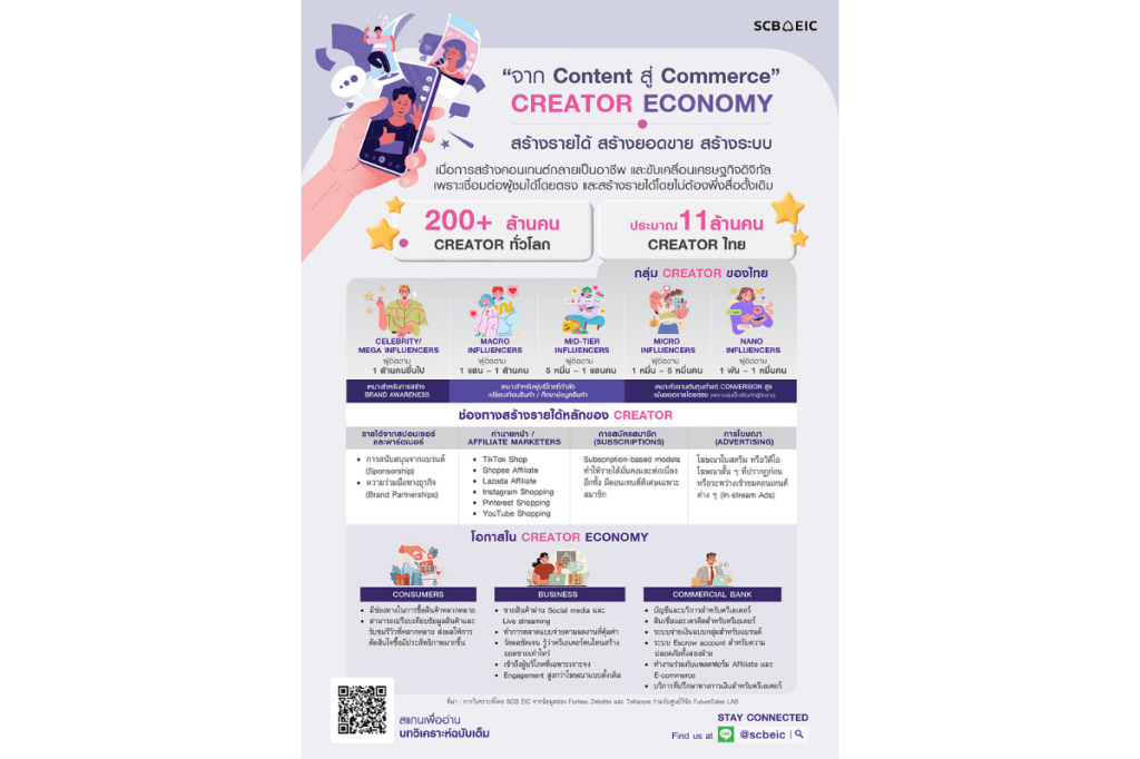 “จาก Content สู่ Commerce” Creator economy สร้างรายได้ สร้างยอดขาย&nbsp;สร้างระบบ